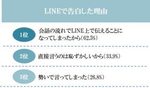 プロポーズもlineの時代 Lineでの告白ってぶっちゃけどうなの