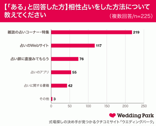 相性占いをした方法について教えてください