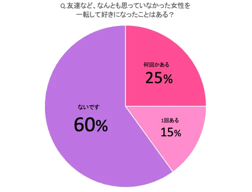 脈なし男性でも挽回のチャンスはある モテlineや心理テクニックで逆転する方法とは Cancam Jp キャンキャン