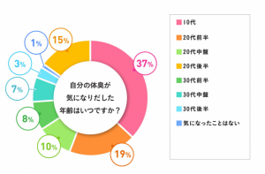 恥ずかしい ありがたい 他人にニオイを指摘されたときの女子の本音