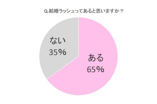 結婚ラッシュってあると思いますか？グラフ