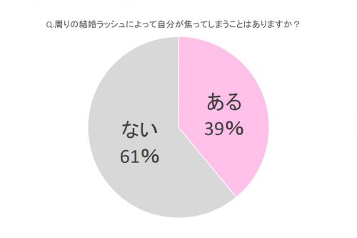 女性87名に聞いた 結婚ラッシュ って何歳でくる