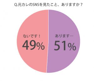 ぶっちゃけ 元カレのsns見たことある そのとき何を思ったか 女子100人に聞いてみた