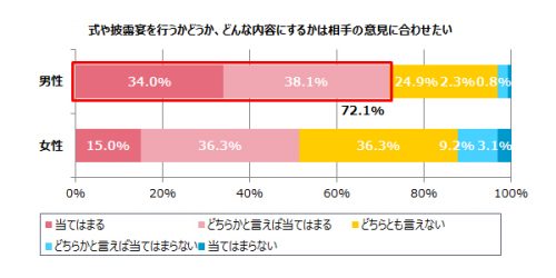 結婚式も披露宴もしない ナシ婚 実際どうよ したくない人の本音を聞いてみた