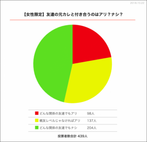 7割の女性は 元カレ と関係を保っている 復縁した割合はなんと