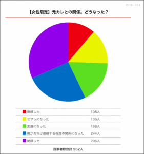 7割の女性は 元カレ と関係を保っている 復縁した割合はなんと