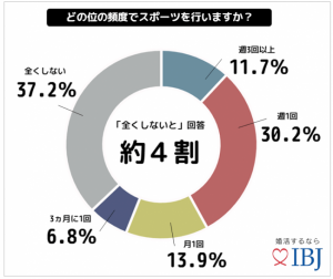 スポーツから始まる恋もある 好きになっちゃうスポーツ ランキング 1位はやっぱり Cancam Jp キャンキャン