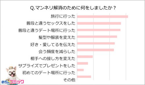 恋人とのマンネリ経験者 約7割 マンネリ解消のためやったことランキング