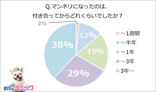 恋人とのマンネリ経験者 約7割 マンネリ解消のためやったことランキング