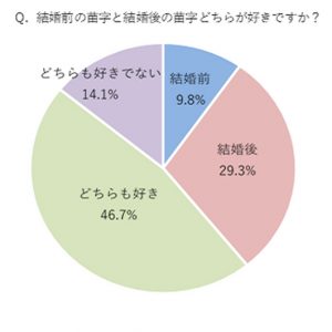 結婚後 自分と結婚相手どちらの苗字がいい