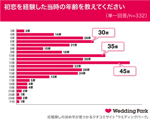 初恋を経験した当時の年齢グラフ