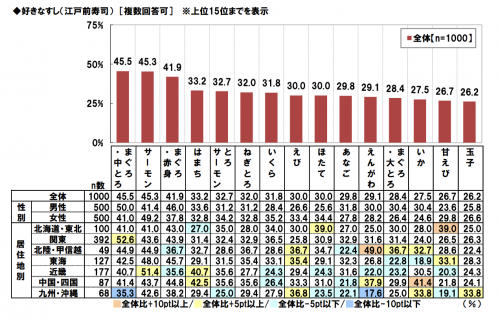 寿司ネタランキング