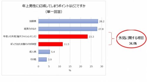 年上男性に幻滅してしまうポイントはどこですか？グラフ