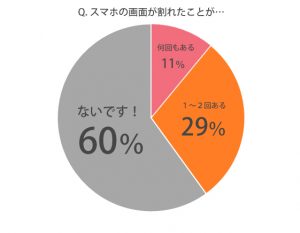 スマホの画面が割れる ときのありがちなシチュエーション8つ