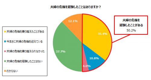 夫婦の危機を経験したことはありますか？グラフ