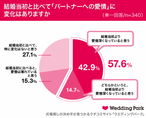 結婚当初と比べて『パートナーへの愛情』に変化はありますか？グラフ