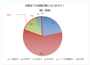 年上男性って ぶっちゃけ何歳まで結婚対象 代女性500人の本音