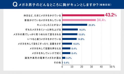 女子がメガネ男子にときめく瞬間top10