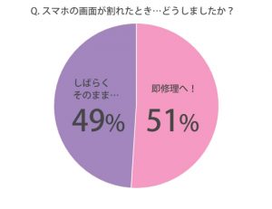 スマホの画面が割れる ときのありがちなシチュエーション8つ