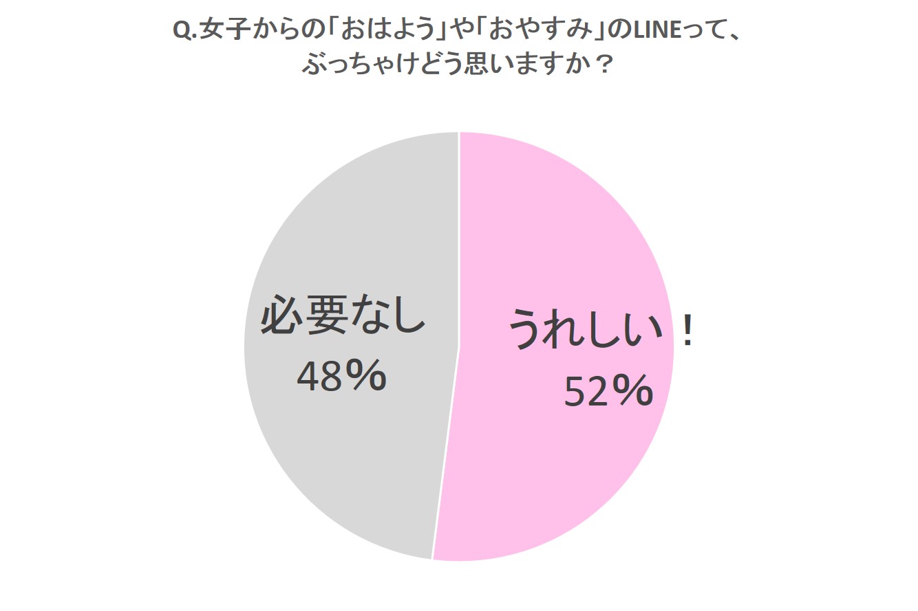 女子からの「おはよう」や「おやすみ」のLINEって、ぶっちゃけどう思いますか？グラフ