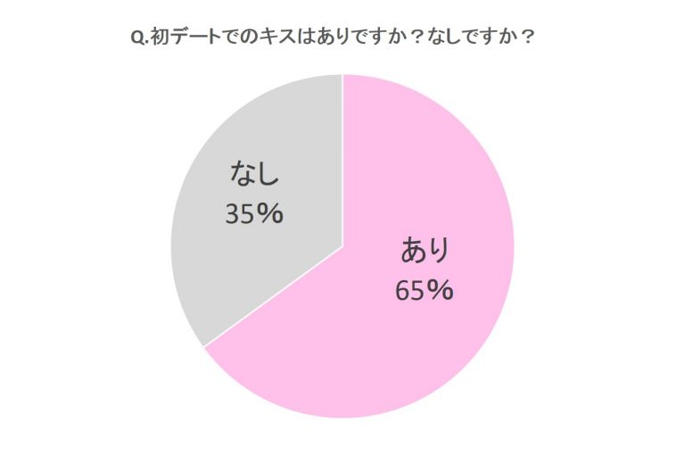 初めてのデートを成功させるコツ 時間 場所 Lineまで解説