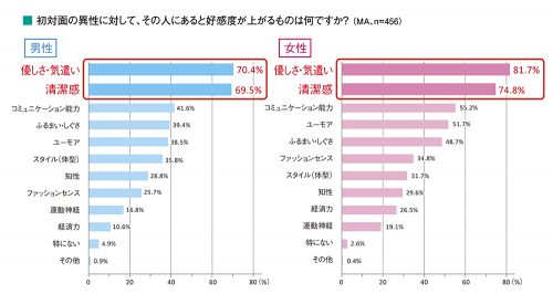 初対面の異性に対して、その人にあると好感度が上がるものは何ですか？グラフ