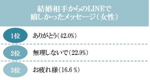 【女性】結婚相手からのLINEで嬉しかったものTOP3