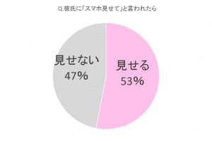 彼氏に突然 スマホ見せて って言われたら 見せる 見せない Cancam Jp キャンキャン