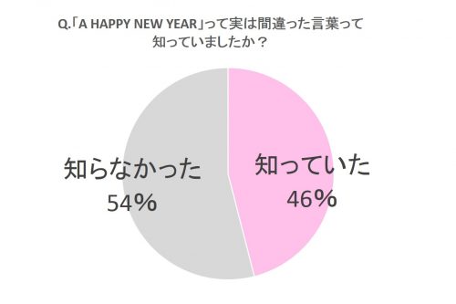 「A HAPPY NEW YEAR」って実は間違った言葉って知っていましたか？