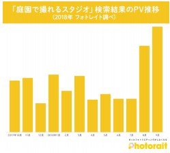 園庭で撮れるスタジオ検索結果のPV推移グラフ