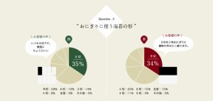 海苔も形も実は違う 東日本 西日本で おにぎり が全然違うの 知っていますか