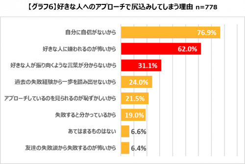 意識してなかった女性からアプローチされて交際に発展した割合がすごい