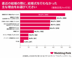 女性600人が答えた 私たちが結婚式をしなかった理由 1位は