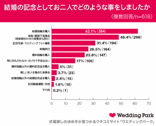 結婚の記念