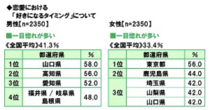 都道府県調査 一目惚れが多い都道府県1位は Cancam Jp キャンキャン