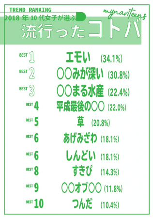 すきぴ」「おけまる水産」「わかりみが深い」…10代女子が選ぶ「流行語