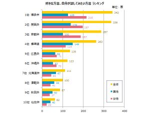 恋人に話してもらいたい方言ランキング発表 そだねー の北海道弁もランクイン Cancam Jp キャンキャン