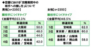 都道府県調査 一目惚れが多い都道府県1位は Cancam Jp キャンキャン