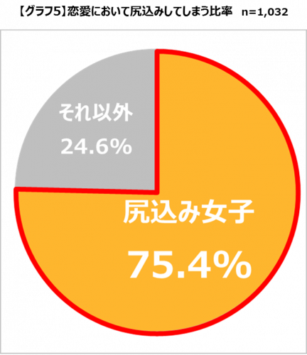 意識してなかった女性からアプローチされて交際に発展した割合がすごい