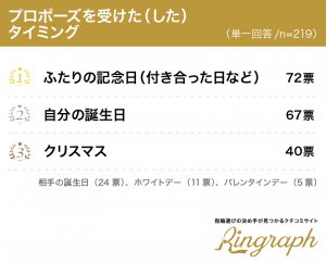 プロポーズのタイミングは クリスマス 誕生日 最も多い日は 実はアノ日だった