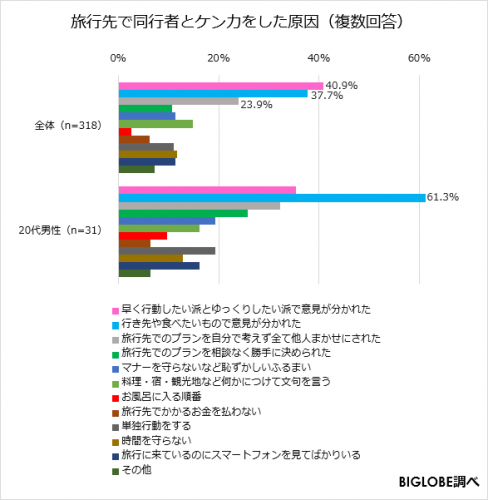 旅行先でケンカになった原因ランキング 男女でかなりの差が