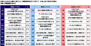 ドン引き 恋人にされたら嫌なことランキング Cancam Jp キャンキャン