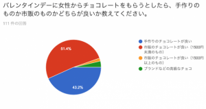 男性の本音 バレンタインは 手作りvs市販 結局どっちが嬉しいの Cancam Jp キャンキャン