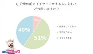 非常識 人前でイチャイチャ 許せない場所2位は 駅のホーム 1位は Cancam Jp キャンキャン