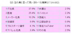 玉の輿 って年収どれくらいの男性 女子の答えは