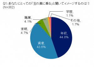 玉の輿 って年収どれくらいの男性 女子の答えは