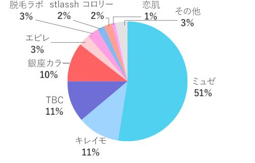 最後に脱毛したサロンはどこですかグラフ