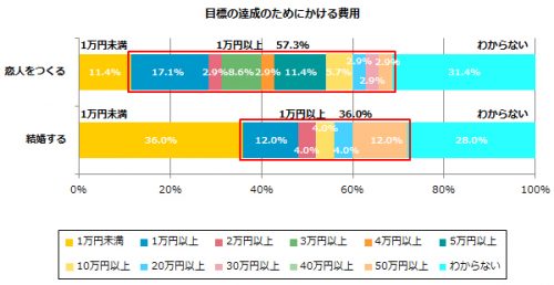 目標達成のためにかける費用は？