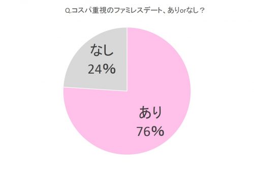 コスパ重視のファミレスデート、ありorなし？