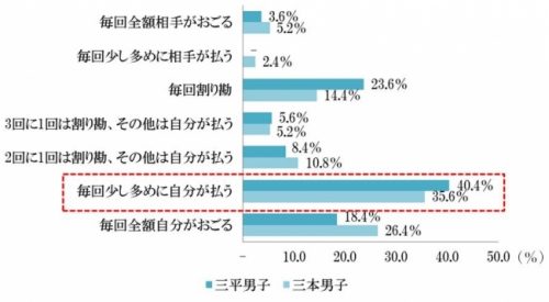 グラフ